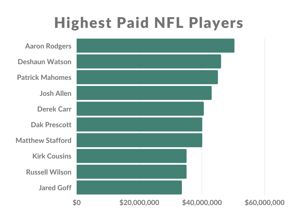 Average NFL Player Salary: Take-Home Pay | Complete Payroll